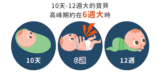 腸絞痛好發於10天到12週大的嬰兒身上，高峰期常發生在嬰兒6週大時