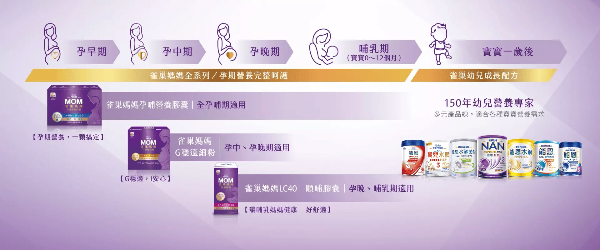 雀巢圖表