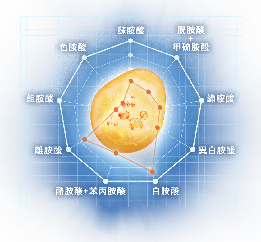 必須胺基酸含量